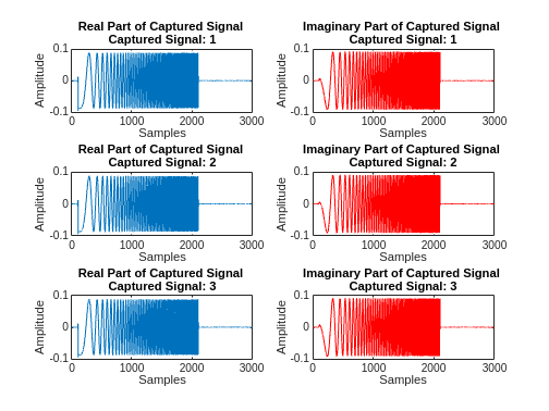 Figure contains 6 axes objects. Axes object 1 with title Real Part of Captured Signal Captured Signal: 1, xlabel Samples, ylabel Amplitude contains an object of type line. Axes object 2 with title Imaginary Part of Captured Signal Captured Signal: 1, xlabel Samples, ylabel Amplitude contains an object of type line. Axes object 3 with title Real Part of Captured Signal Captured Signal: 2, xlabel Samples, ylabel Amplitude contains an object of type line. Axes object 4 with title Imaginary Part of Captured Signal Captured Signal: 2, xlabel Samples, ylabel Amplitude contains an object of type line. Axes object 5 with title Real Part of Captured Signal Captured Signal: 3, xlabel Samples, ylabel Amplitude contains an object of type line. Axes object 6 with title Imaginary Part of Captured Signal Captured Signal: 3, xlabel Samples, ylabel Amplitude contains an object of type line.