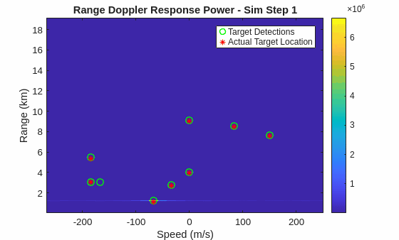 Animated graphic showing range Doppler power plot of all simulated frames in the scenario. The y-axis is range in kilometers and ranges from 0 to 20. The x-axis is speed in meters per second, and ranges from -300 to 300. A color bar indicated response power. Target detections are shown as green circles and actual target locations as red stars across speed and range.