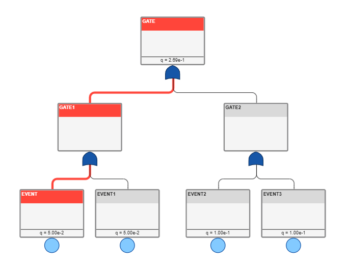 A new fault tree in the Safety Analysis Manager. The fault tree has one top-level gate, labeled GATE, two OR gates, labeled GATE1 and GATE2, and four basic events, labeled EVENT, EVENT1, EVENT2, and EVENT3. The lines that connect the EVENT1, GATE2, and GATE2 boxes are red, indicating a cutset.