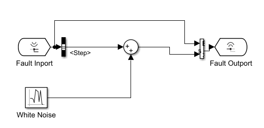 A fault behavior. The signal from the Fault Inport block enters a bus selector, which selects the Step element. The signal from the bus element enters a Sum block, along with a signal from a White Noise block. The output of the Sum block enters a Bus Assignment block, which is used to override the