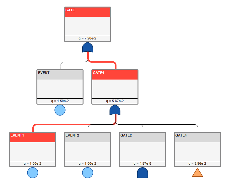 An example fault in the Safety Analysis Manager. The fault tree has one top-level gate, labeled GATE. Each gate and event has values populated for q and w. The values are located towards the gate and event symbols. A cutset that includes GATE, GATE1, and EVENT1 is highlighted in red.