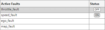 The Fault Dashboard tab for a model with four enabled faults. Two of the faults have manual triggers, with one of the faults triggered on and the other off according to the buttons in the Status column. The other two faults have an off status because they do not have a manual trigger.