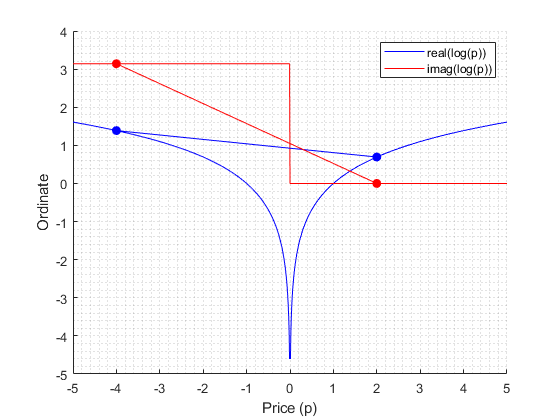 Plot with lines added as markers