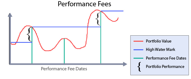 High-Water Mark - Example, Definition, vs Hurdle Rate