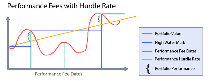 /help/finance/performance_hurdle_1