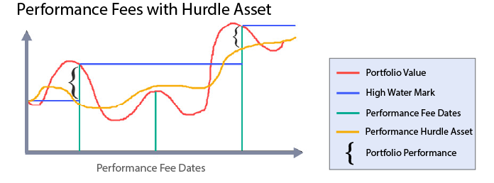 High-Water Mark - Example, Definition, vs Hurdle Rate