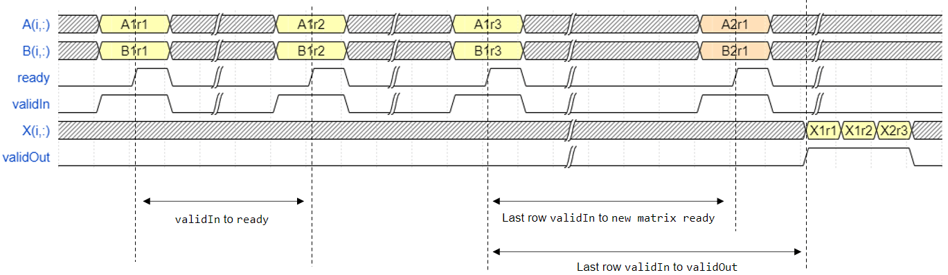 Timing diagram for the Burst Matrix Solve Using QR Decomposition blocks.