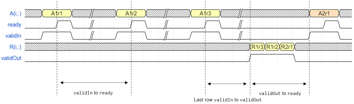 Timing diagram for the Burst Q-less QR Decomposition blocks.