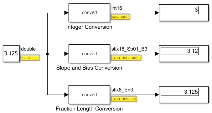Simulink model with port value labels formatted to display hexadecimal stored integer representation for fixed-point values