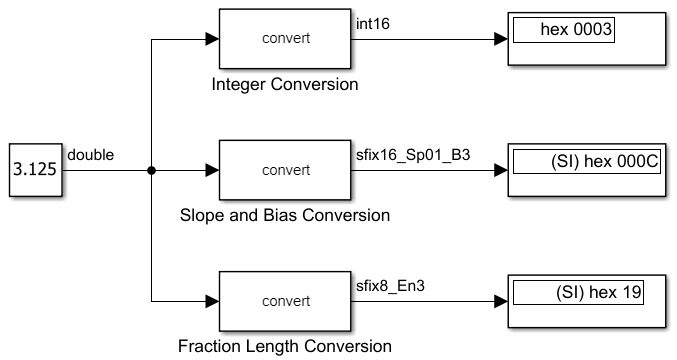 Simulink model with three Display blocks showing values in hexadecimal stored integer format