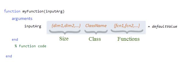 Pseudocode snippet demonstrating the syntax of the arguments block