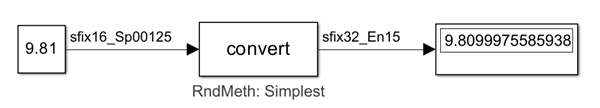A Simulink model converts a constant with the value 9.81 from one fixed-point data type to another fixed-point data type using a data type conversion block. A display block shows the value of the constant after data type conversion.