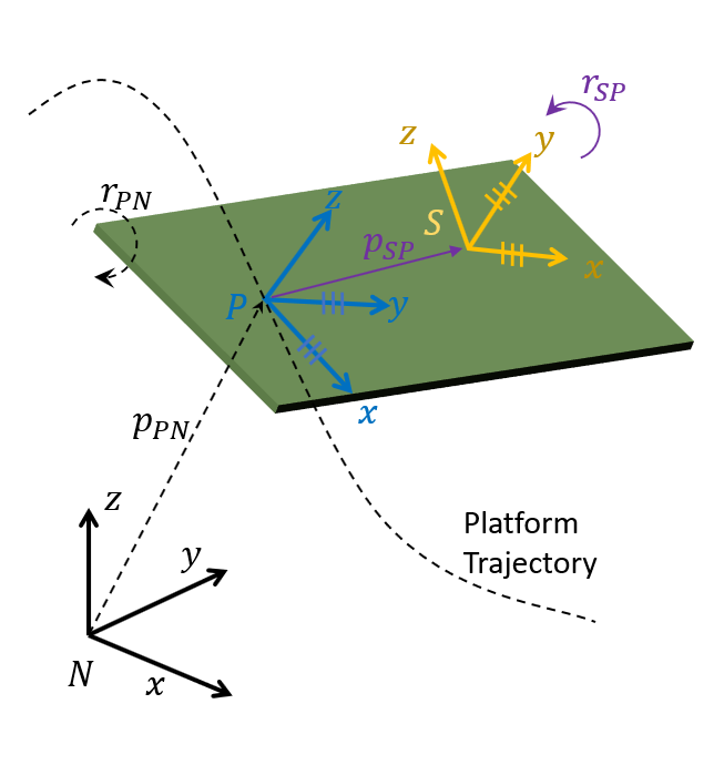 Transform Motion