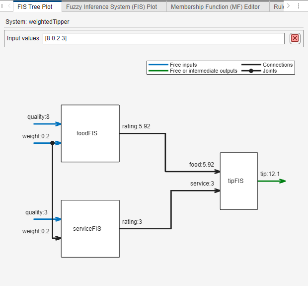 FIS Tree Plot document in simulation mode. At the top of the document, the Input values field shows the values specified for each FIS input. For each FIS in the system, the input and output variables show values corresponding to the specified input values.