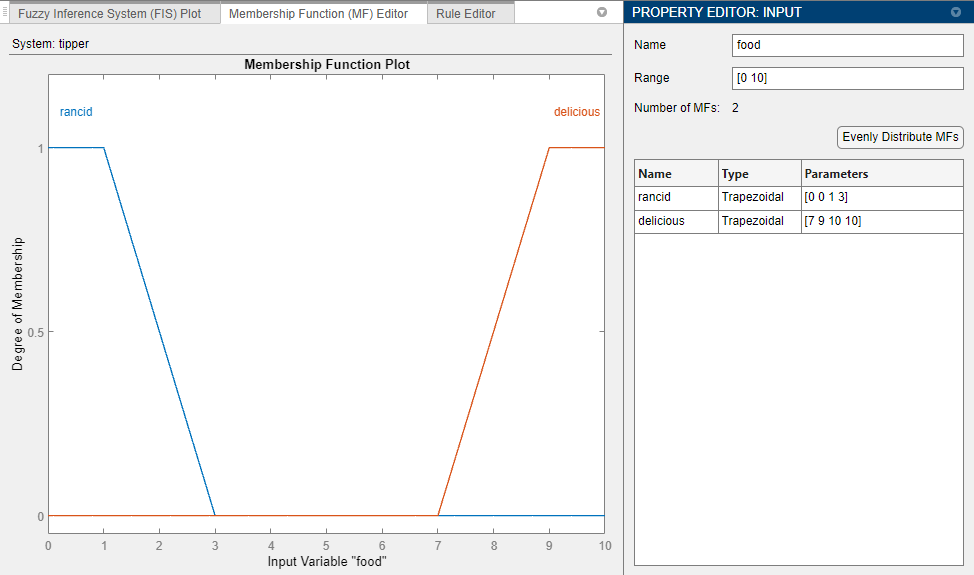 Membership Function Editor on the left showing a plot of two trapezoidal MFs: rancid on the left side of the plot and delicious on the right. The Property Editor table on the right lists the MFs and their parameters: rancid with parameters [0 0 1 3] and delicious with parameters [7 9 10 10].