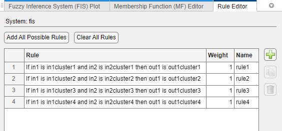 Rule Editor table showing default rules for a two-input FIS using FCM clustering with four clusters. There are four rules and for each rule the input and output variable MFs correspond to the same cluster.