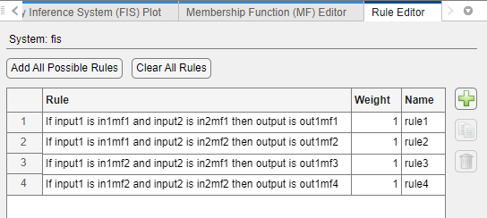 Rule Editor table showing default rules for a two-input FIS using grid partitioning
