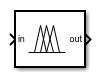 Fuzzy Logic Controller block