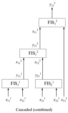 Example of a cascaded FIS tree architecture