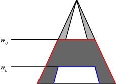 The area of the output membership function is the area of the truncated lower membership function subtracted from the area of the truncated upper membership function.