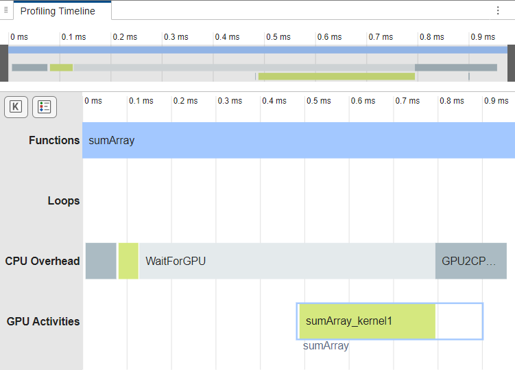 Profiling Timeline pane showing the generated code for sumArray executes one GPU kernel and zero loops