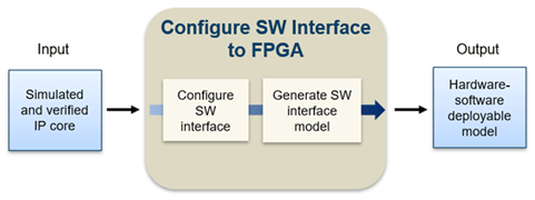 Configure Hardware Software Interface Workflow