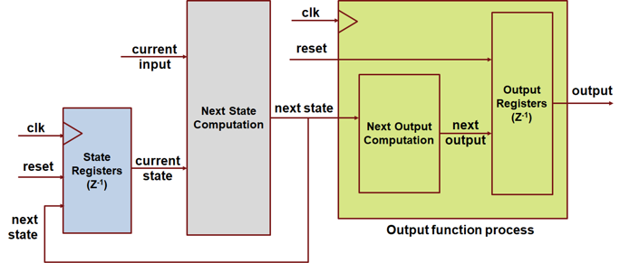 Graphic of Moore chart structure with clock driven outputs.