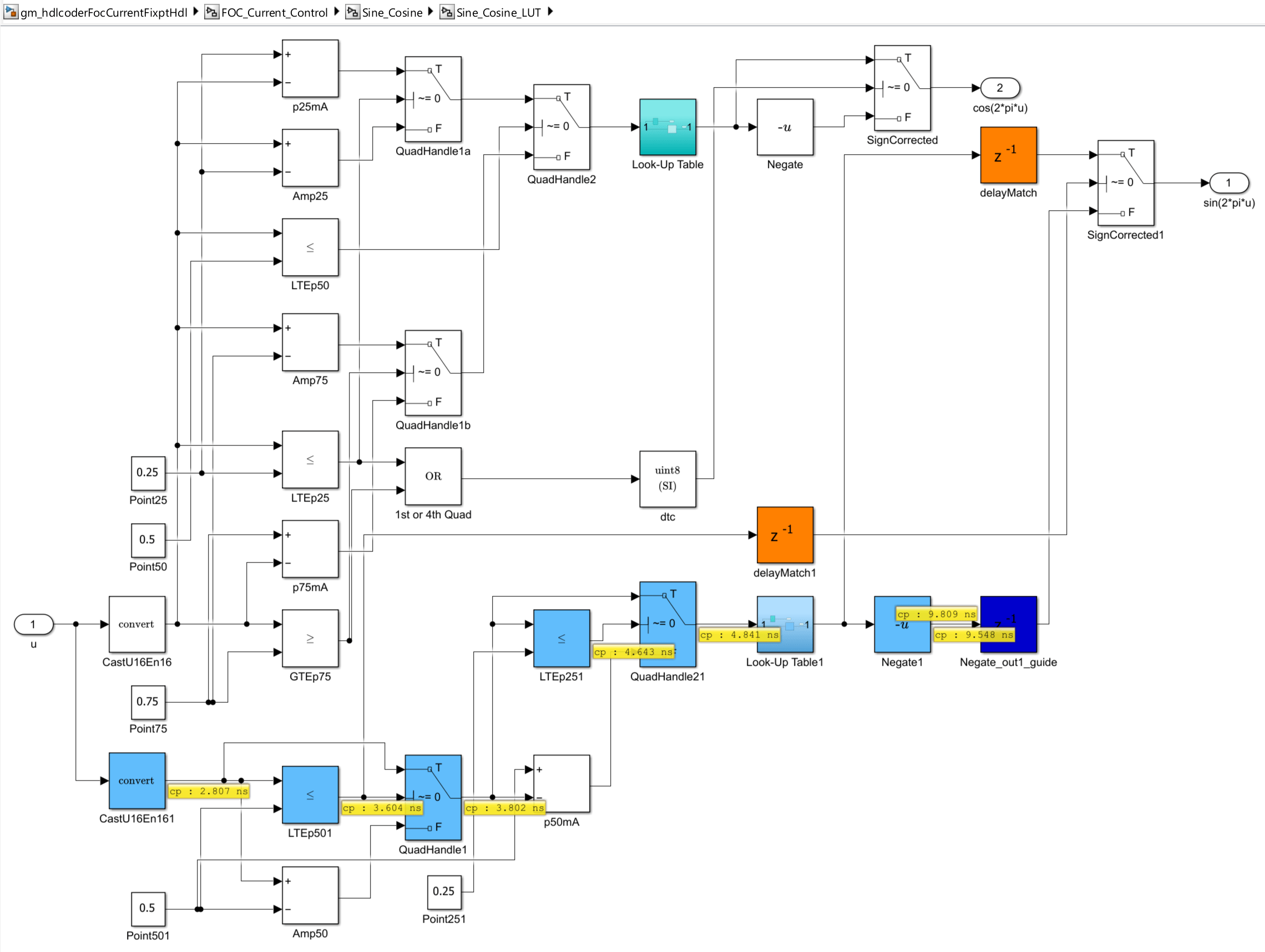 Interior of the Sine_Cosine_LUT subsystem in the generated model for the improved adaptive pipelining configuration. The subsystem contains two Look-Up Table primitives, two delayMatch Delay(1) path-balancing blocks, and one Negate_out1_guide Delay(1) block, which is the guide register that improved adaptive pipelining places at the negate output to mark the pipeline boundary for the synthesis tool. The surrounding quadrant-handling and cast logic is visible but carries no inserted pipeline registers.