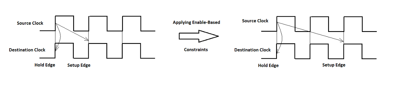 Timing Diagram of Source and Destination clocks before and after applying of Enable-Based constraints.