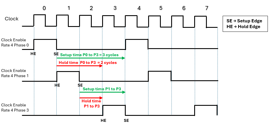 Timing diagram of the multirate design