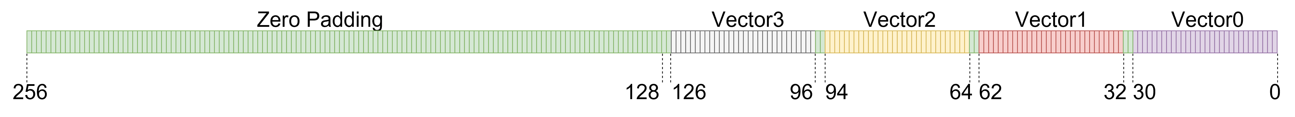 zero padded power of two aligned data