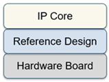 IP Core, Reference Design, and Hardware Board Stack Image