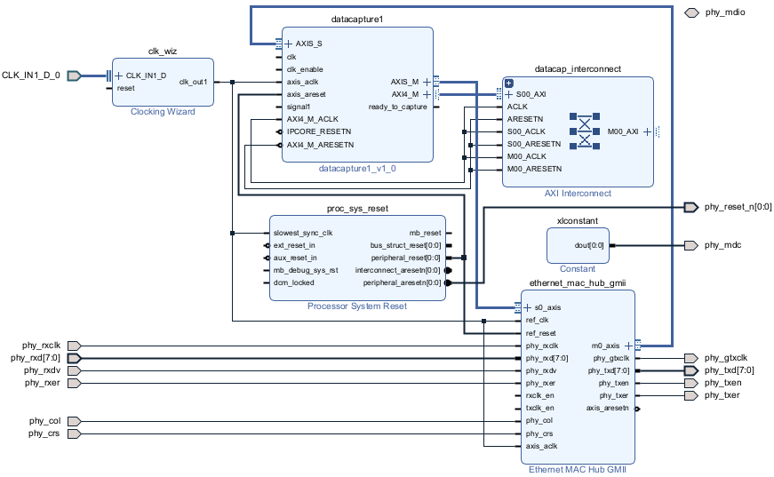 The Vivado block design shows the AXI4_M interface of the data capture IP connected to the S00_AXI interface of the AXI Interconnect IP.
