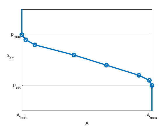 Pressure differential between ports X and Y with respect to opening area for a normally open valve using the tabulated parameterization