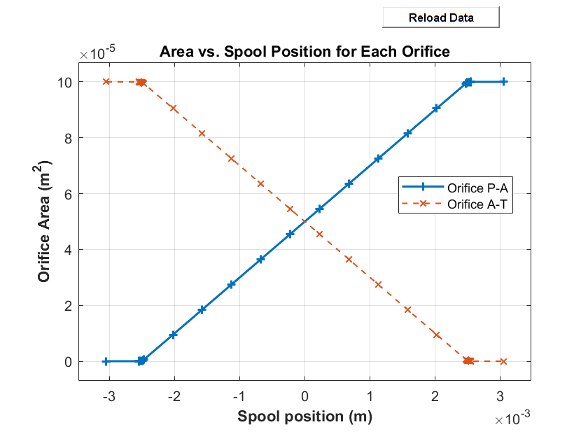 Plot of area versus spool position for each orifice.