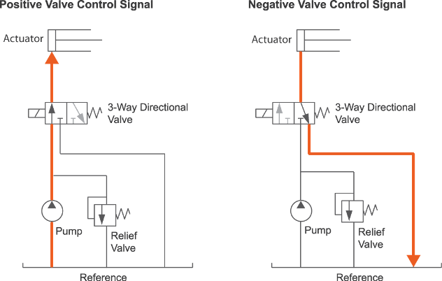 schematic of directional valve in actuator system