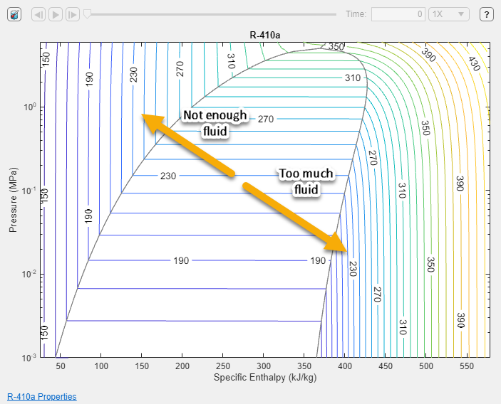 P-h diagram illustrating upper-left drift when fluid is not enough and lower-right drift when fluid is too much.