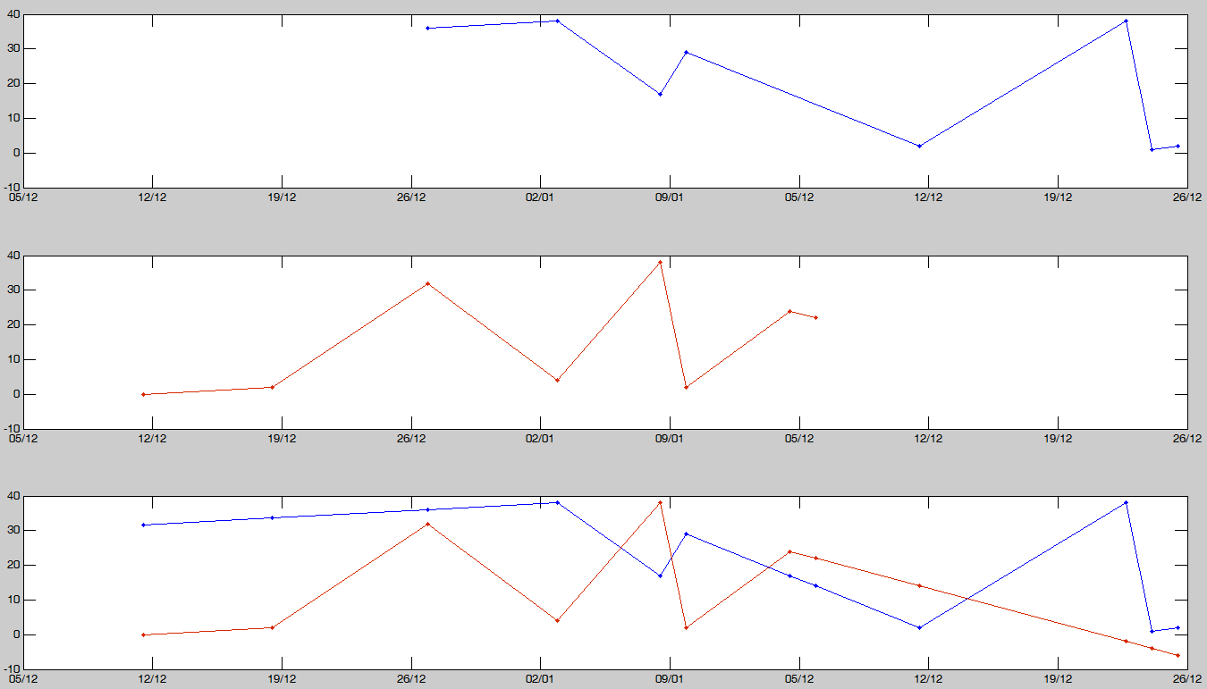 Plots of separate data object and their union