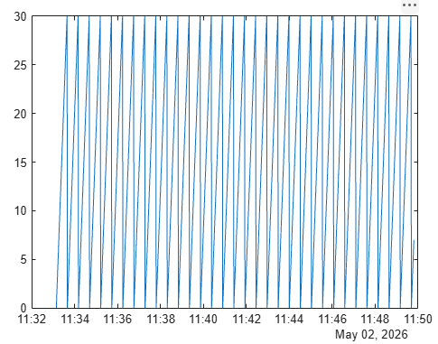OPC UA Data Plot for one node