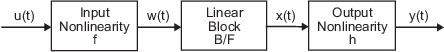 The input nonlinearity block is on the left. The linear block is in the middle. The output nonlinearity block is on the right.