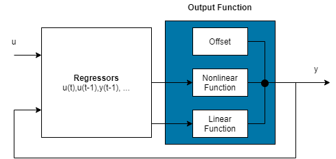 Regressor block is on the left. Output function is on the right. Output function block contains, from top to bottom, Offset, Nonlinear Function, and Linear Function. The inputs to the Regressor block are system input u and the output of the output function y.