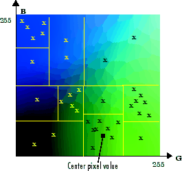 Slice of the RGB color cube in the G-B plane, divided into 11 rectangular boxes of nonuniform size. The RGB coordinates of several pixels appear with an x symbol and the boxes surround clusters of pixels with similar coordinates.