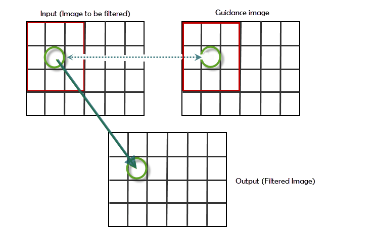 A pixel in the output image is calculated using the neighborhood around the corresponding pixel in the input image and the same neighborhood in the guidance image.
