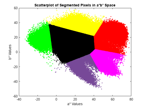 Figure contains an axes object. The axes object with title Scatterplot of Segmented Pixels in a*b* Space, xlabel a* Values, ylabel b* Values contains 6 objects of type line. One or more of the lines displays its values using only markers