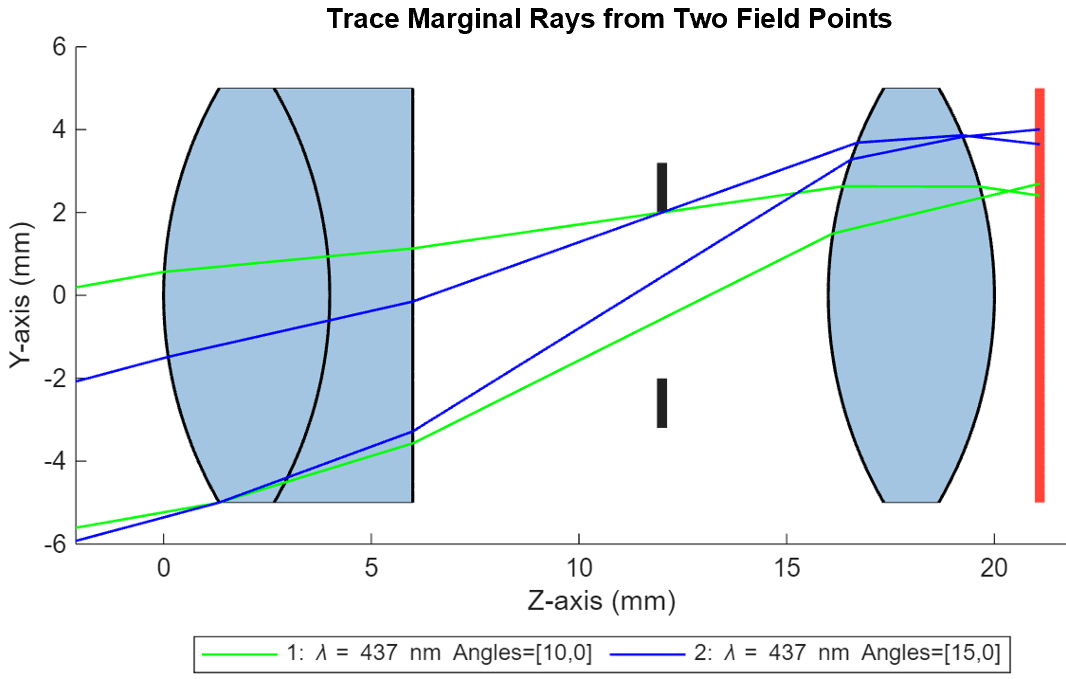 2-D visualization of marginal rays traced from two field angles.