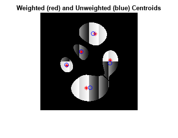 Figure contains an axes object. The axes object with title Weighted (red) and Unweighted (blue) Centroids contains 11 objects of type image, line. One or more of the lines displays its values using only markers