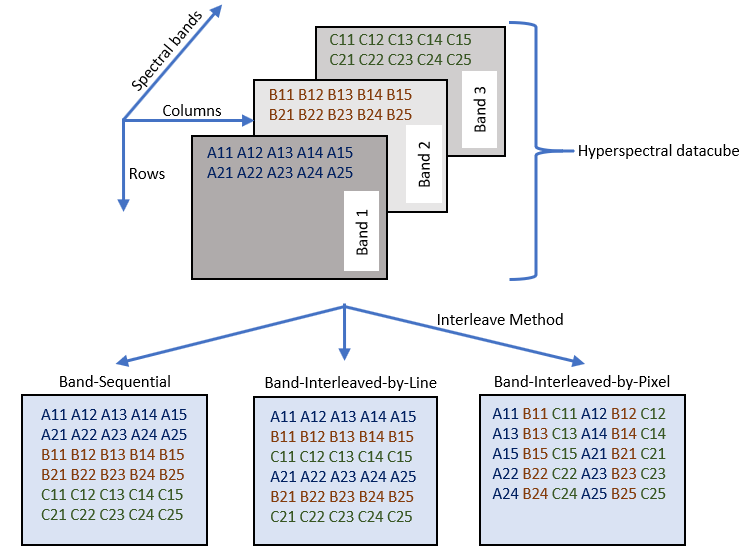 Illustration for Band interleaving