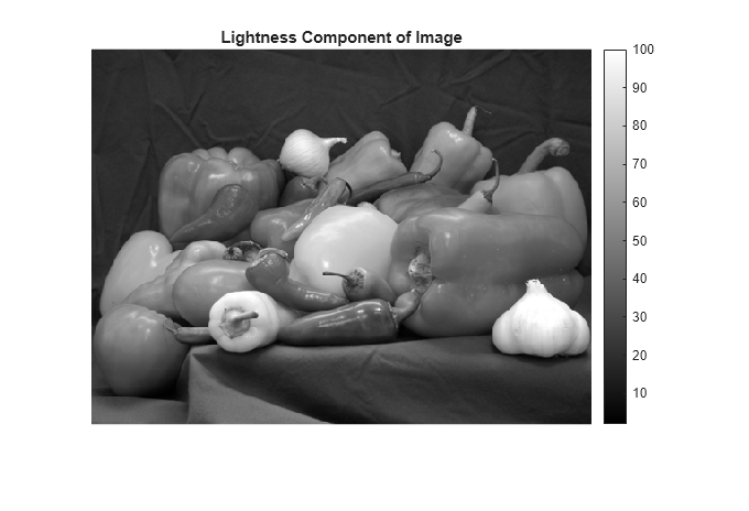 Figure contains an axes object. The hidden axes object with title Lightness Component of Image contains an object of type image.