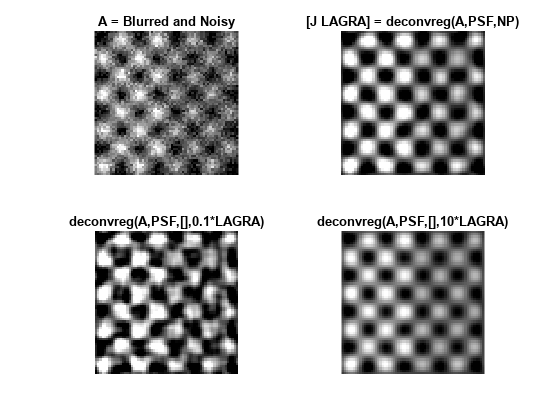 Figure contains 4 axes objects. Axes object 1 with title A = Blurred and Noisy contains an object of type image. Axes object 2 with title [J LAGRA] = deconvreg(A,PSF,NP) contains an object of type image. Axes object 3 with title deconvreg(A,PSF,[],0.1*LAGRA) contains an object of type image. Axes object 4 with title deconvreg(A,PSF,[],10*LAGRA) contains an object of type image.