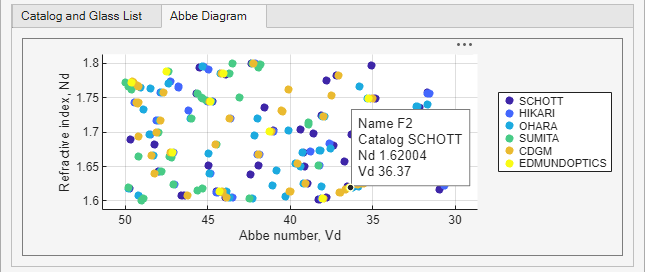 Section of the UI interface of the Optical Material Picker for selecting glass materials from the Abbe Diagram view.